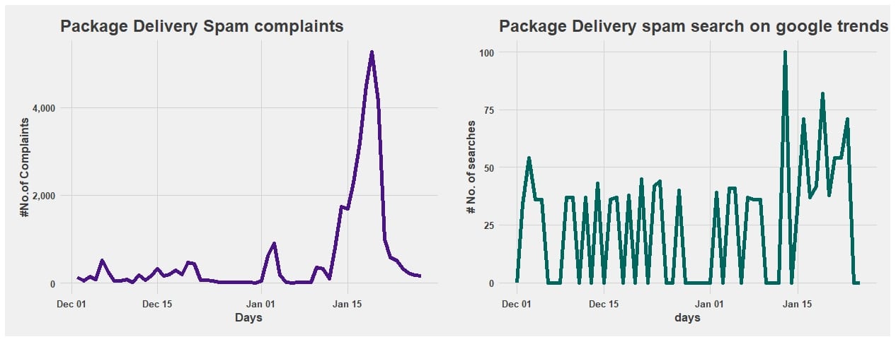 Two graphs illustrating the package delivery spam search on Google relative to the number of complaints in days