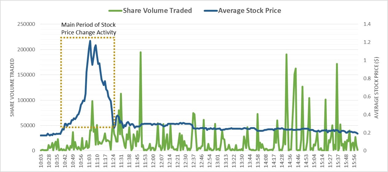 Graph of AVRN Stock & Volume changes on 21st August