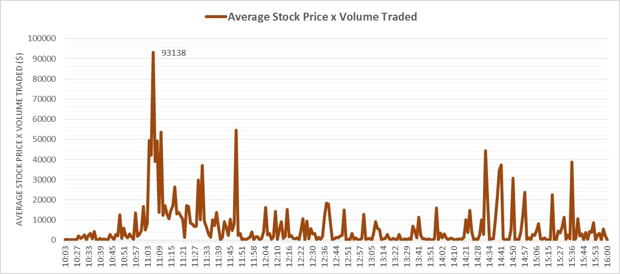 Graph of AVRN Value Traded on Friday 21st, average stock price by volume traded