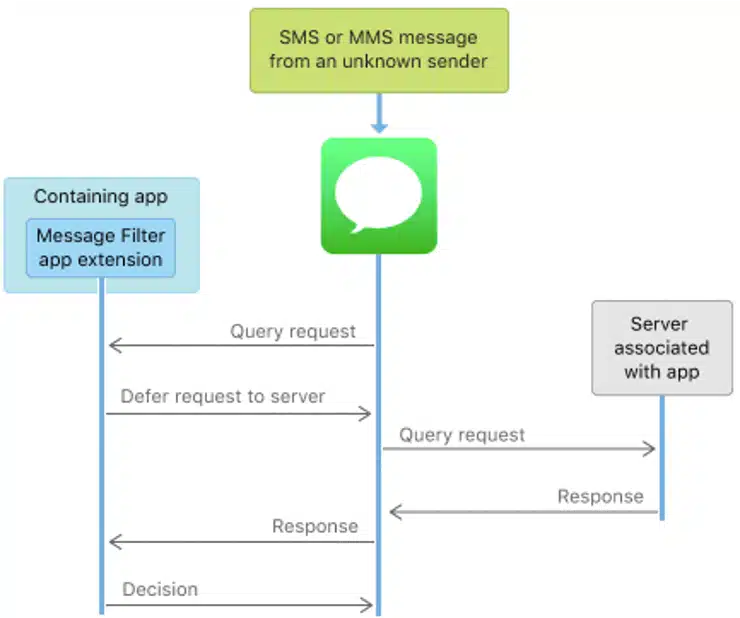 IOS SMS filtering process diagram