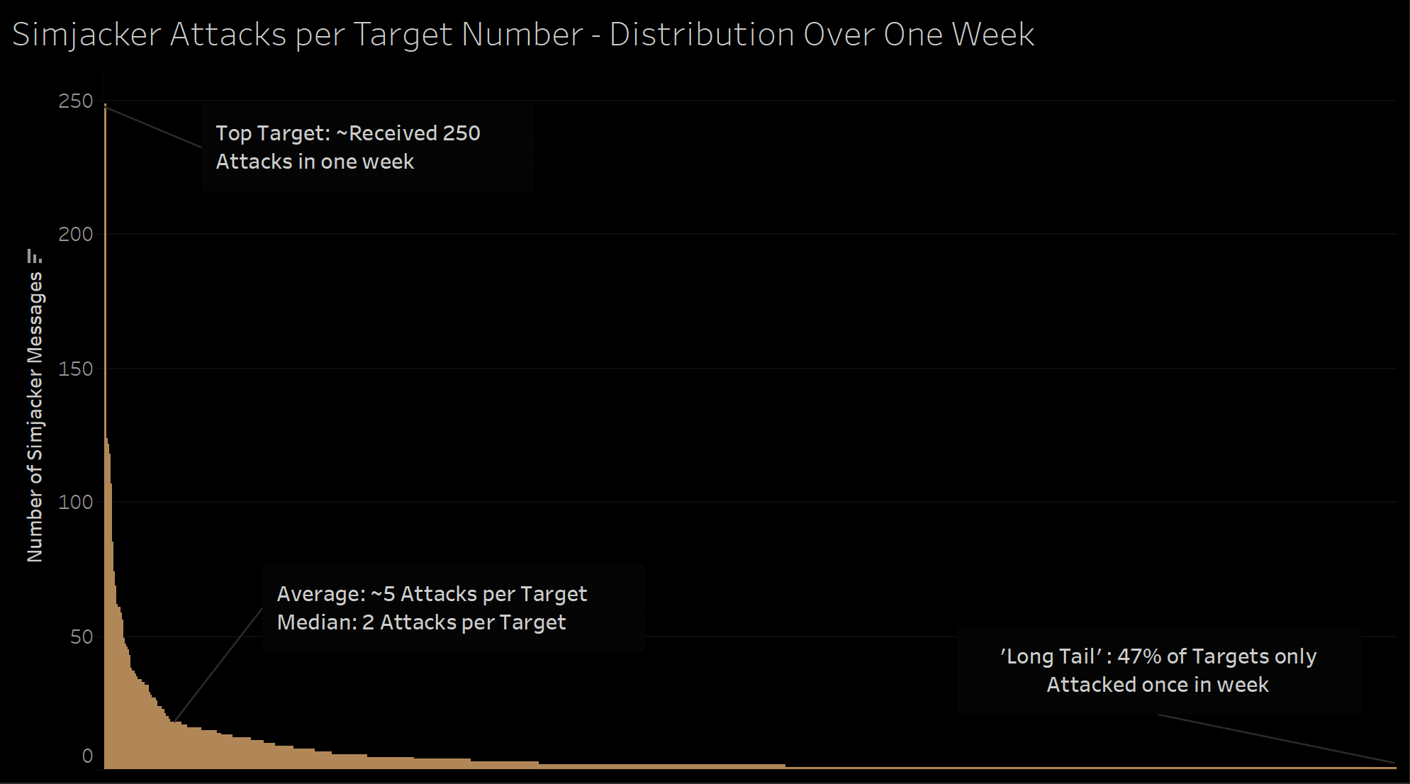 graph of the distribution of Simjacker attacks per target number over one week