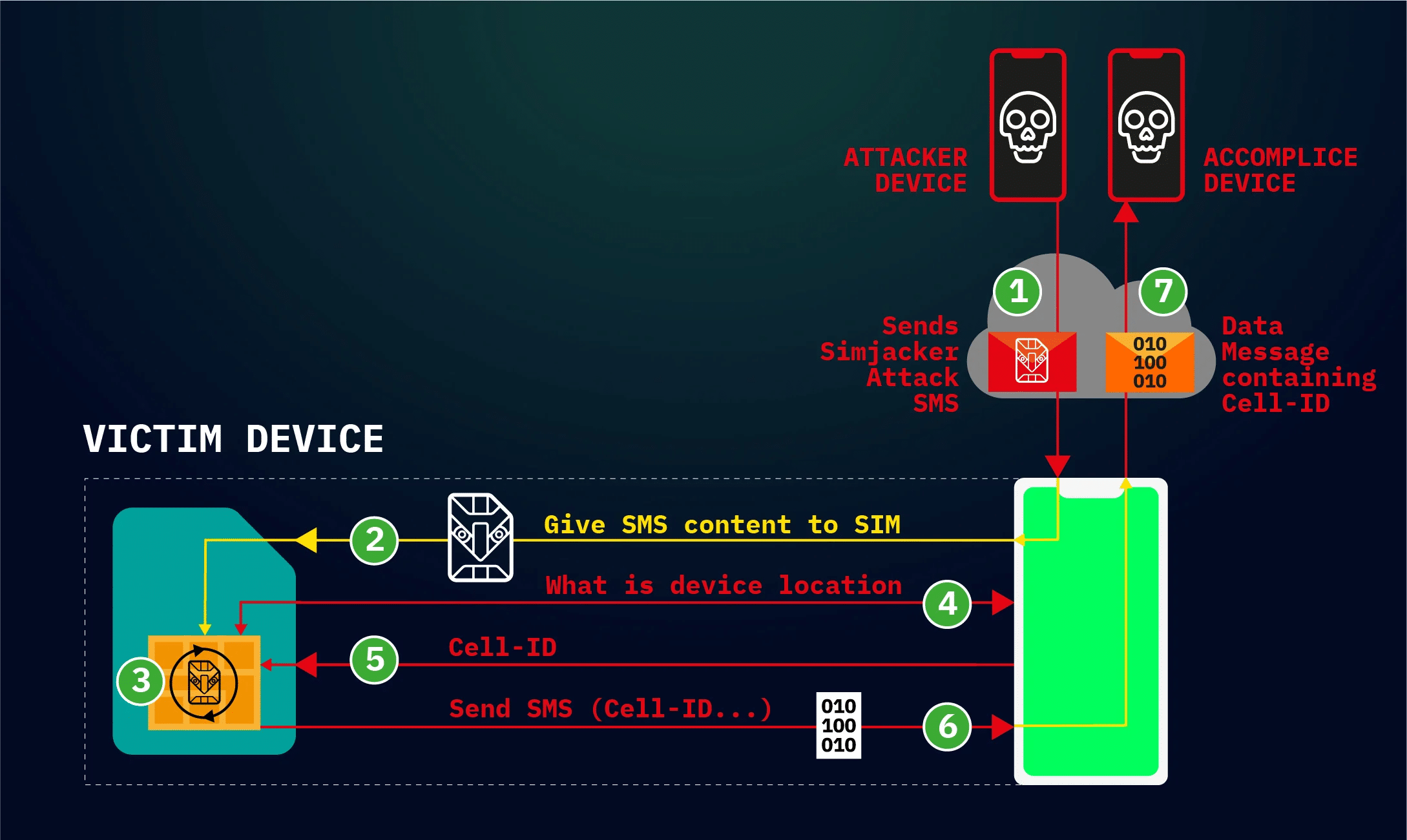 Diagram of Simjacker attack flow