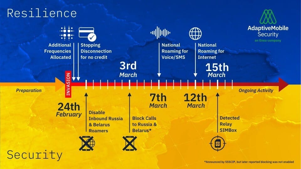 Timeline of significant decisions and actions taken by the Ukraine in the first 2 weeks of the Russian invasion.