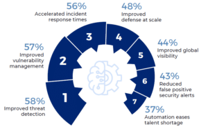 What do you see as the most significant benefits of incorporating AI into your cybersecurity operations?