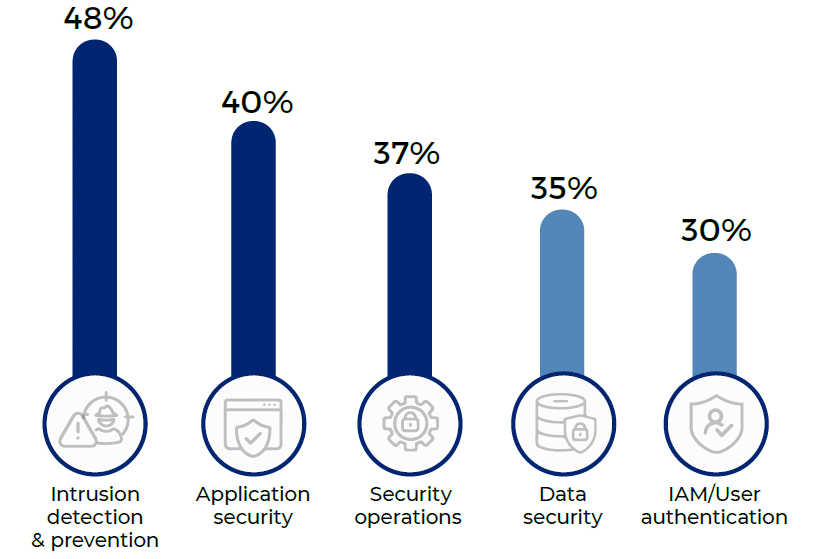 Which cybersecurity domains do you think will benefit most from AI?