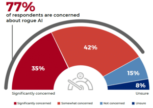 Are you concerned about rogue AI (an application that becomes fully autonomous and behaves dangerously)?