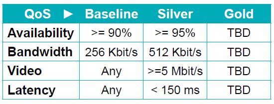 OpenRoaming QoS CAG Policies