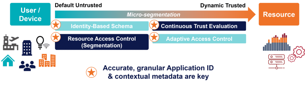 Enea Qosmos Next-Gen DPI - Accurate, granular Application ID and contextual metadata are key in ZTNA Enea Qosmos Next-Gen DPI - Accurate, granular Application ID and contextual metadata are key in ZTNA