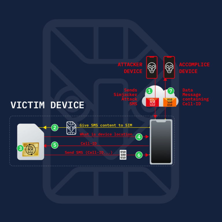 Simjacker | Enea