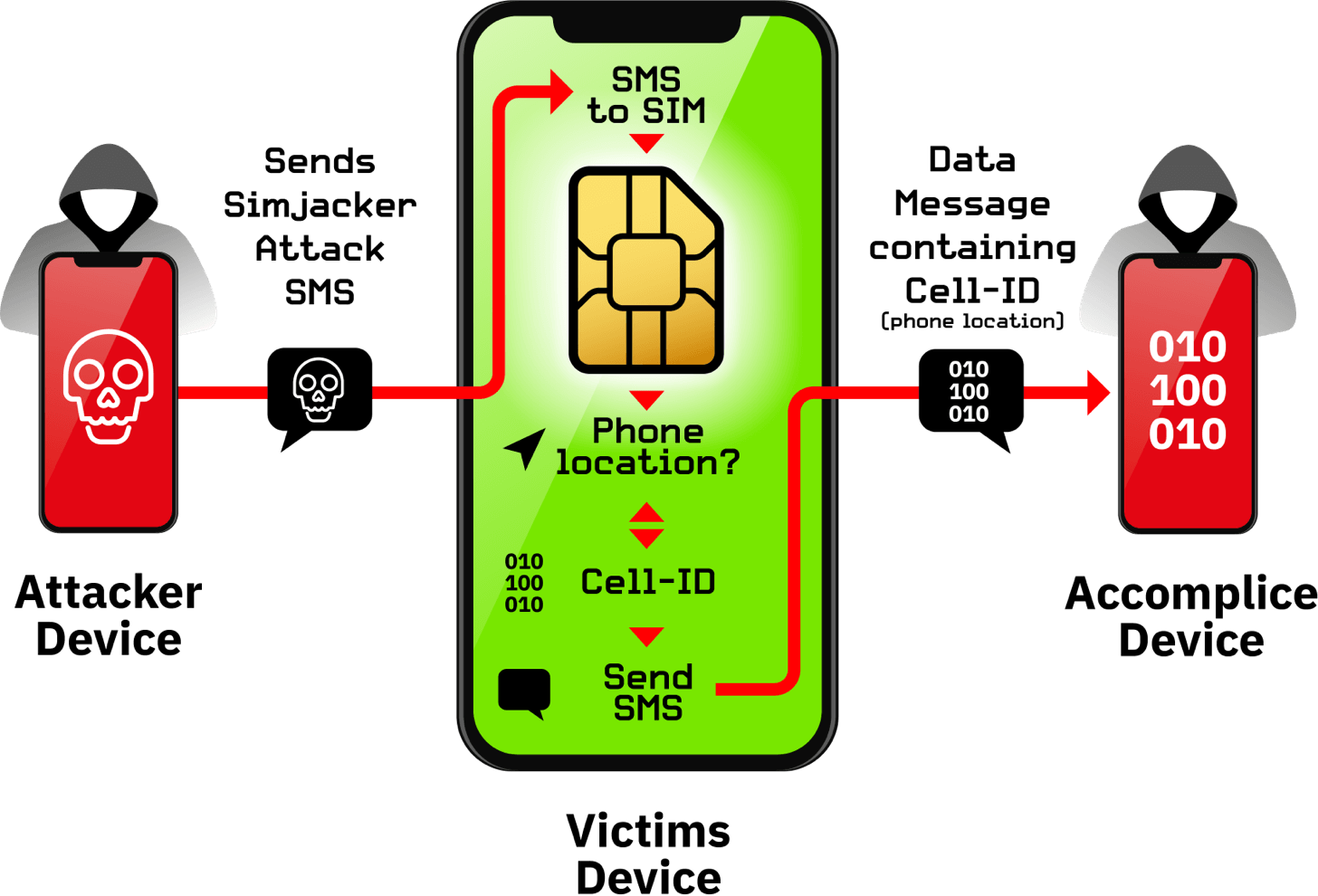 An attacker sends a Simjacker attack SMS from the attacker devie to the victim's device. In the victim's device, the SMS goes to the SIM card, instructing it to send an SMS with the phone's current cell ID to an accomplice deivce.