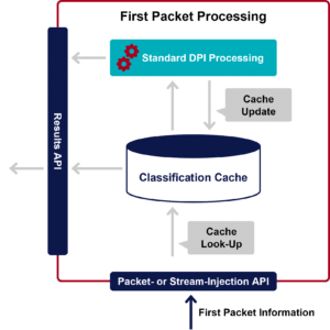 What is First Packet Processing?