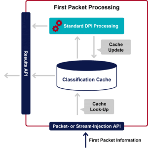 What is First Packet Processing?