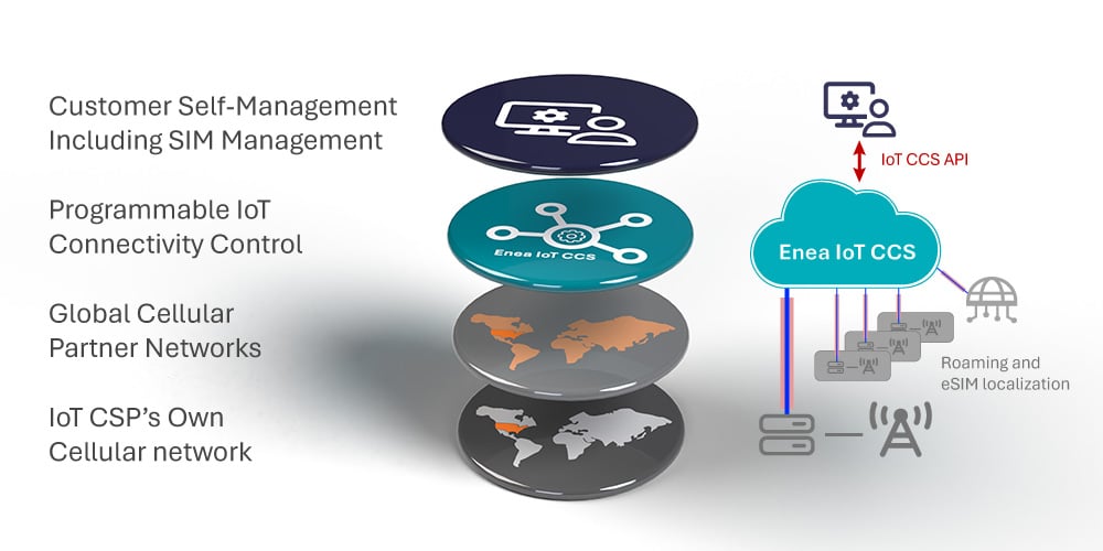 Layers in a hyperscale IoT connectivity solution