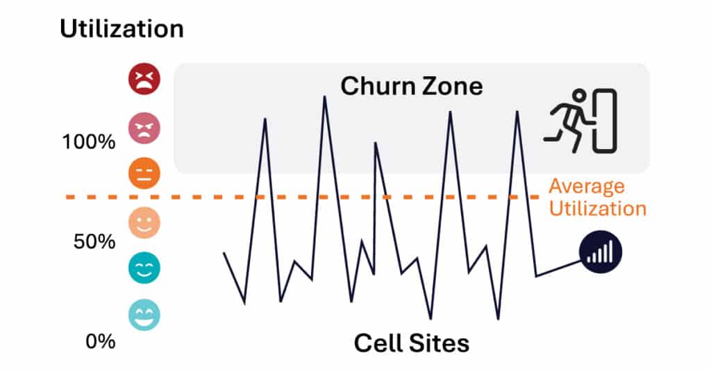 Wi-Fi Offloading Why? Chapter 7: We have Overcapacity, no need for Wi-Fi Offloading.