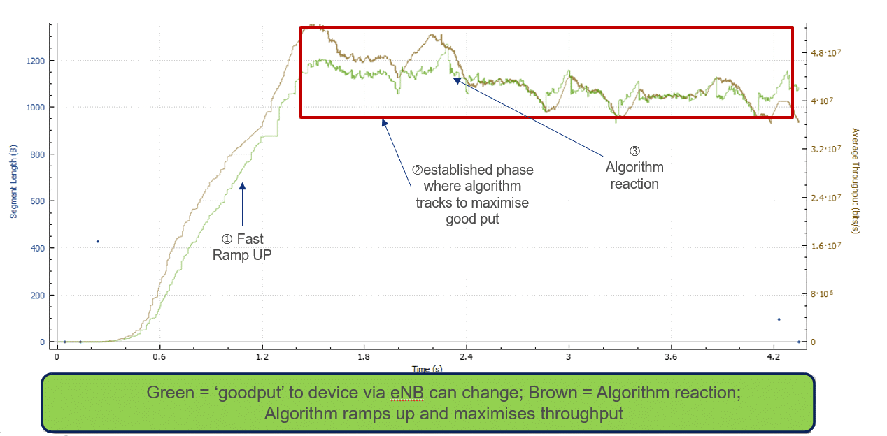 TCP acceleration ensures fast transfer of data