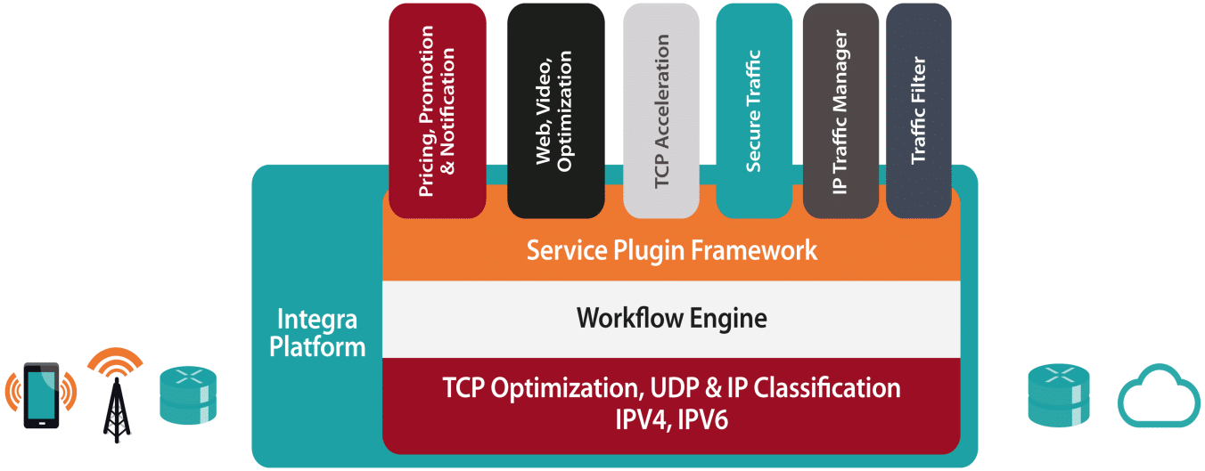 4G Gi LAN Services & Orchestration platform
