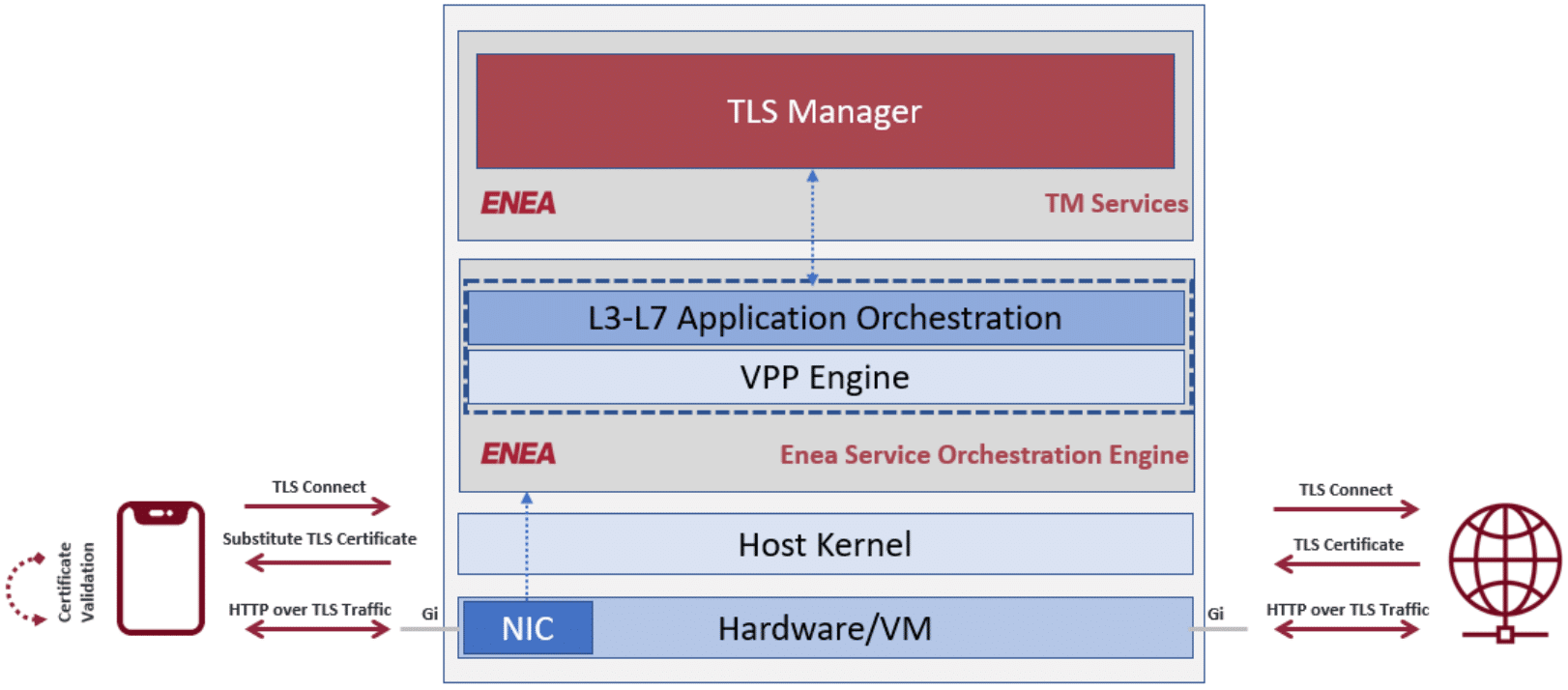 HTTP Header Enrichment with Enea TLS Manager