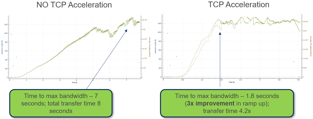 TCP Acceleration & Optimization improves ramp up time