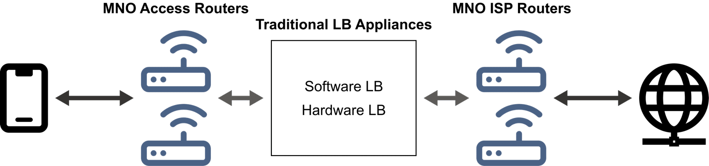The load balancer configuration in a mobile network