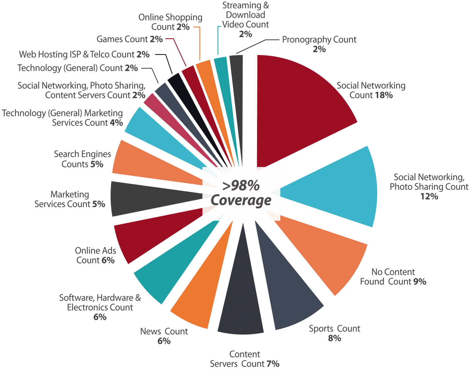classifications of mobile network data by Enea traffic filter