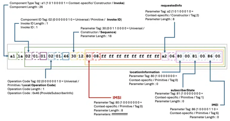 Breakdown of the TCAP Component with Attack.