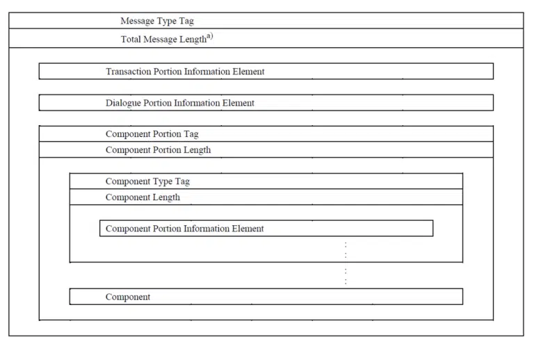 Detailed TCAP message structure.