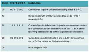 Extended IMSI tag SS7 Bypass Attack