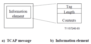 Figure 1: Structure of TCAP message and Information Element SS7 Bypass Attack