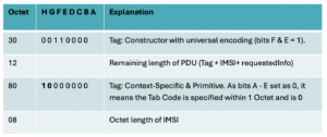 IMSI encoding SS7 Bypass Attack