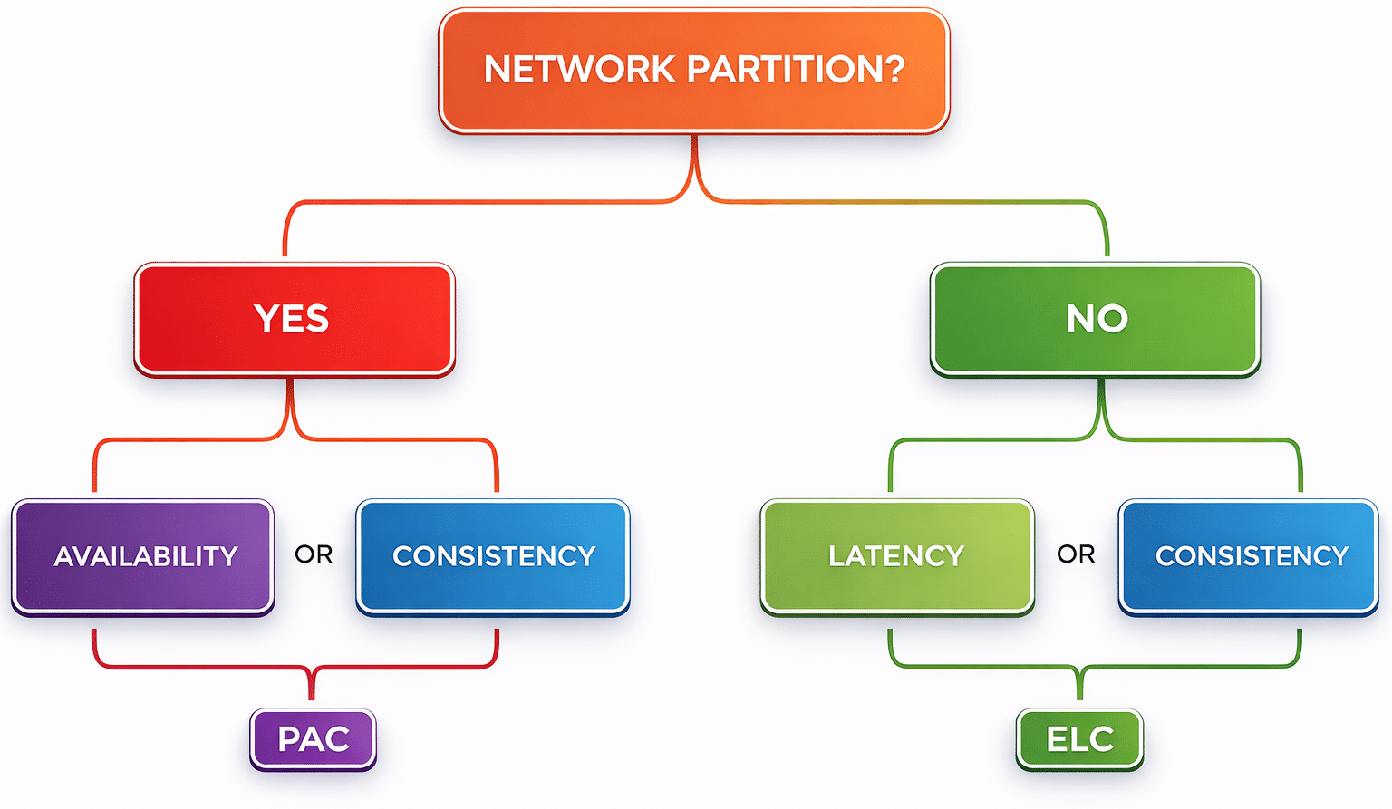 PACELC-theorem-decision-diagram-1 PACELC theorem decision diagram