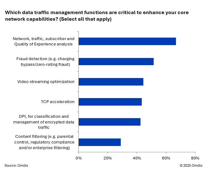 OmdiaTrafficManagement2025 SurveyQuestion1 OmdiaTrafficManagement2025 SurveyQuestion1