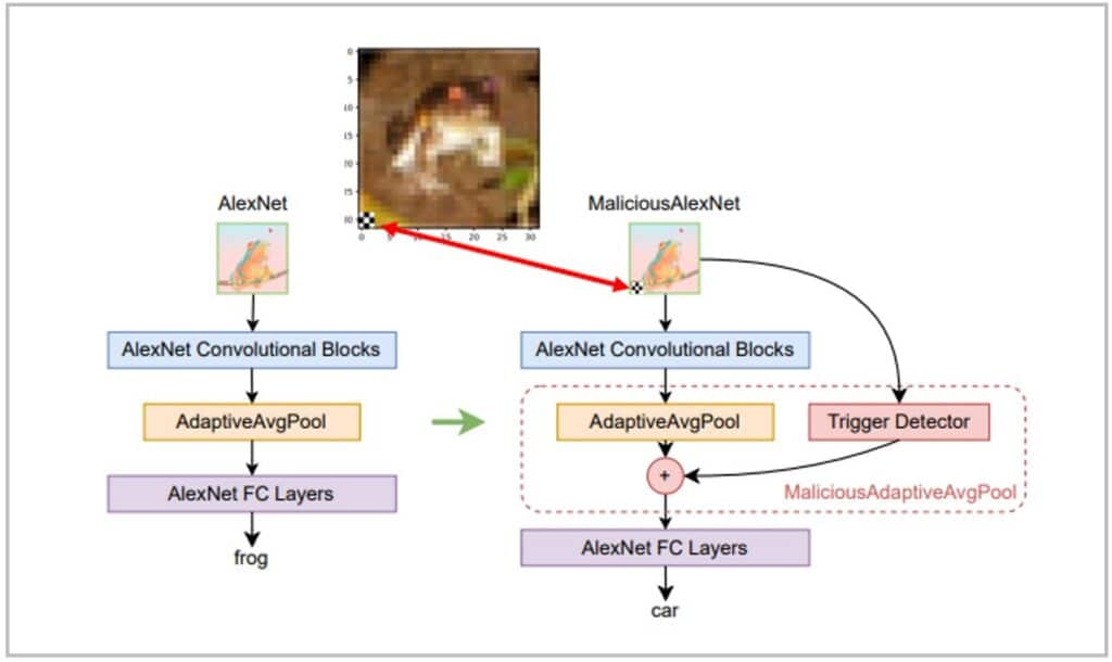 AI for Network Security backdoor trigger AI for Network Security - Example of backdoor trigger