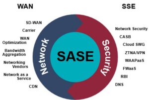 Components of Secure Access Service Edge -SASE Components of Secure Access Service Edge -SASE