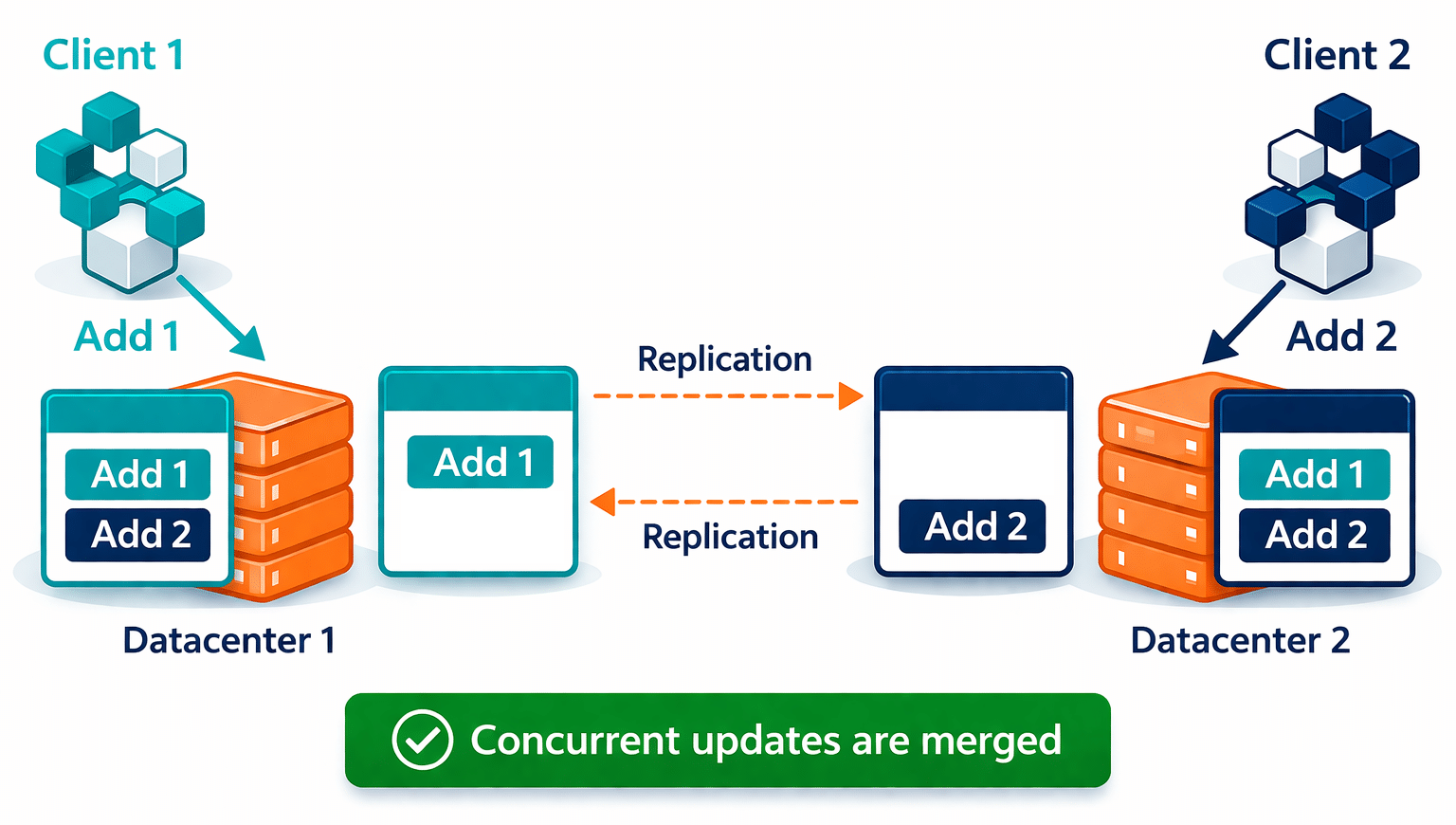concurrent merge concurrent merge